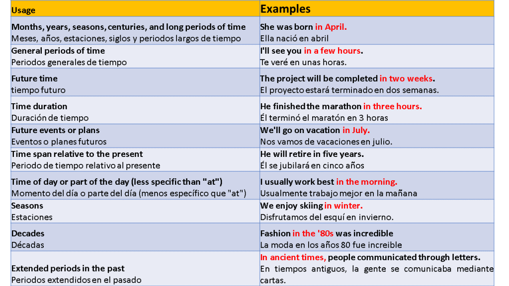 uso correcto de in, at, on en preposiciones de tiempo en inglés.