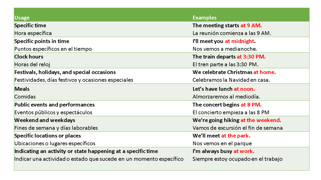 uso correcto de in, at, on en preposiciones de tiempo en inglés.