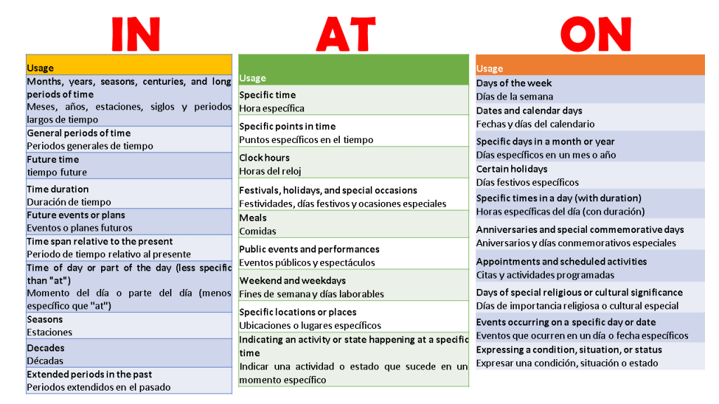 uso correcto de in, at, on en preposiciones de tiempo en inglés.