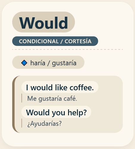 Would modal verb en inglés